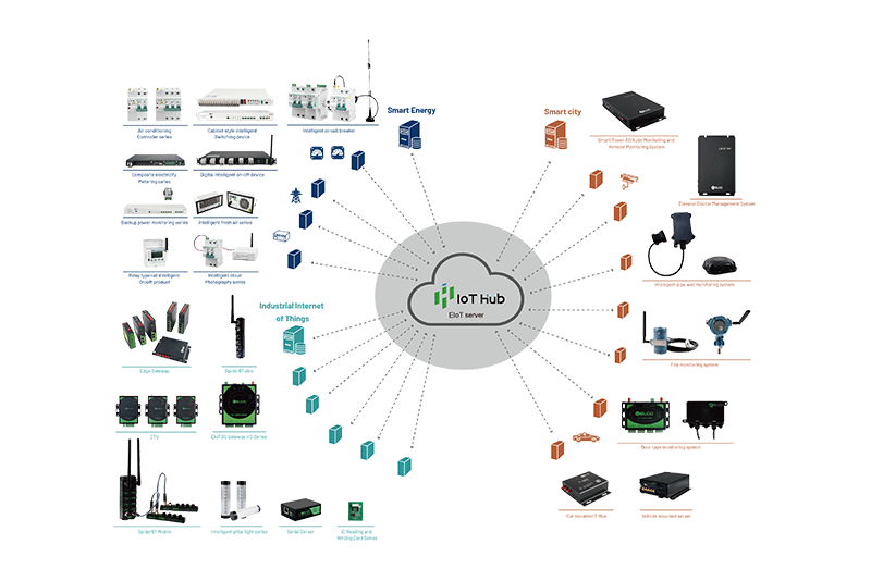 工業(yè)物聯(lián)網(wǎng)